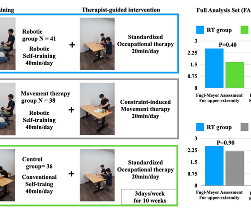 Robotic therapy: A new effective treatment for chronic stroke rehabilitation
