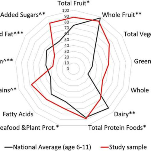 Diet plays key role in ADHD symptoms in children