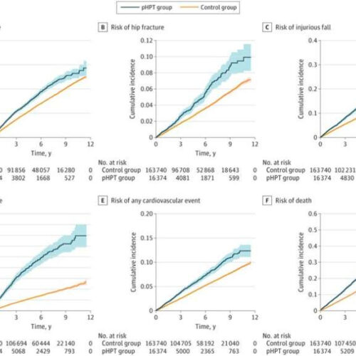 Primary hyperparathyroidism linked to bone fracture, stroke and heart attack