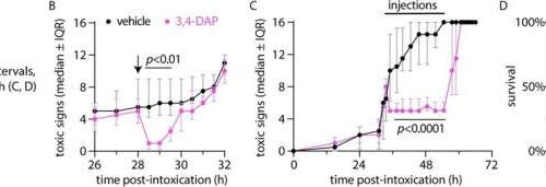 New research shows drug used to treat neuromuscular weakness could counter botulism