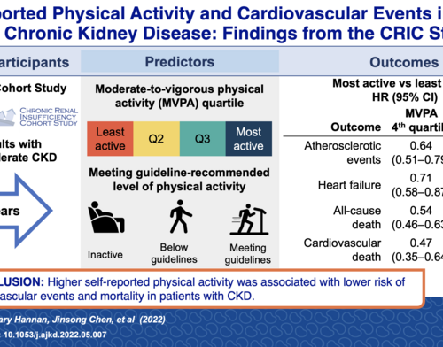 Higher physical activity may lower risk of heart disease in adults with chronic kidney disease