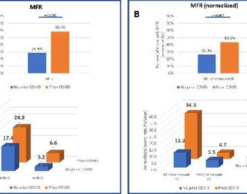 Reduced myocardial blood flow is new clue in how COVID-19 is impacting the heart