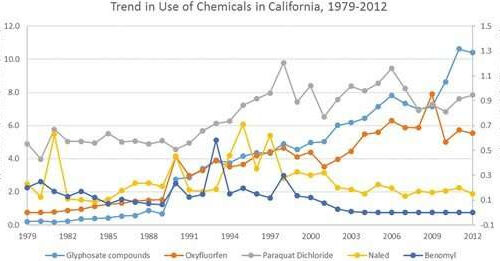 Researchers examine link between pesticides and thyroid cancer risk in Central California area