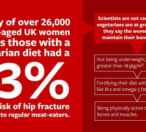 Vegetarian women are at a higher risk of hip fracture