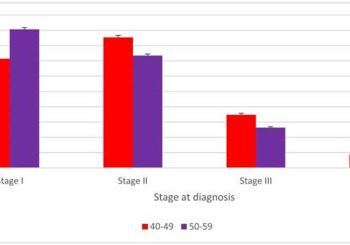 Annual screening before age 50 leads to lower proportions of advanced breast cancer