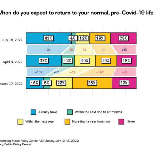 Despite awareness of COVID-19 risks, many Americans say they’re back to ‘normal’