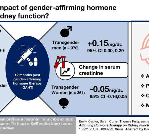 Does gender-affirming hormone therapy affect markers of kidney health?