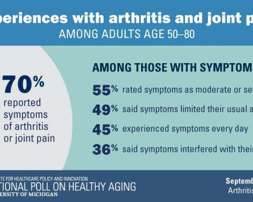 Aching joints make older adults reach for many forms of pain relief—but health risks could follow