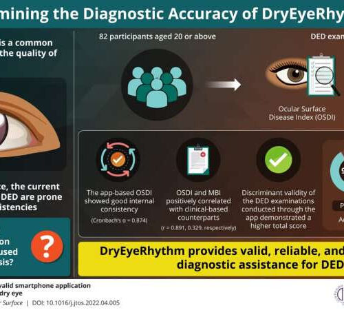 A reliable, valid, and non-invasive app to assess dry eye disease