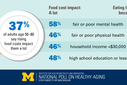 Rising food prices hit less-healthy older adults hardest, poll suggests