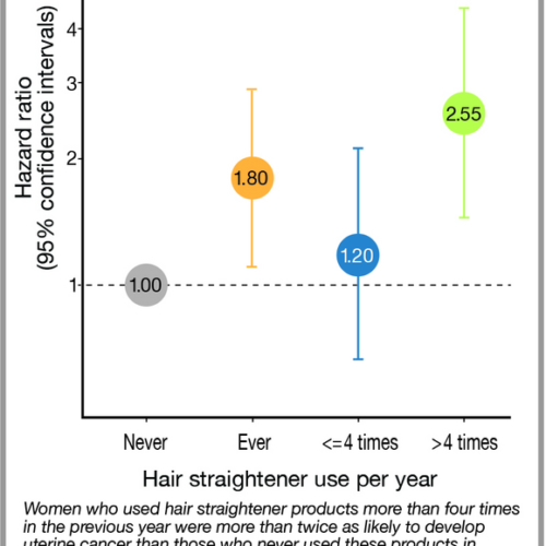 Hair straightening chemicals associated with higher uterine cancer risk