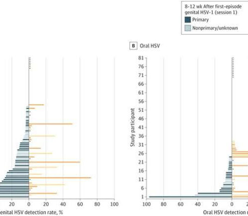 Viral shedding ebbs over time with HSV-1 genital infections