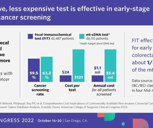 Study finds less expensive noninvasive test is an effective alternative for colorectal cancer screening