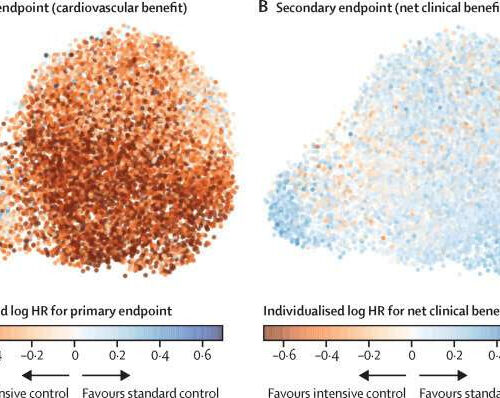 A machine learning–guided approach for blood pressure management