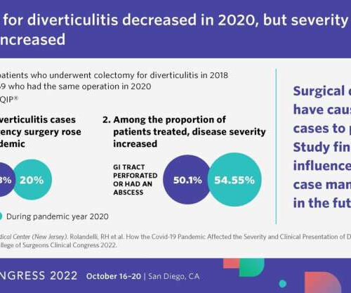 Operations for diverticulitis decreased in 2020, but the degree of disease severity increased