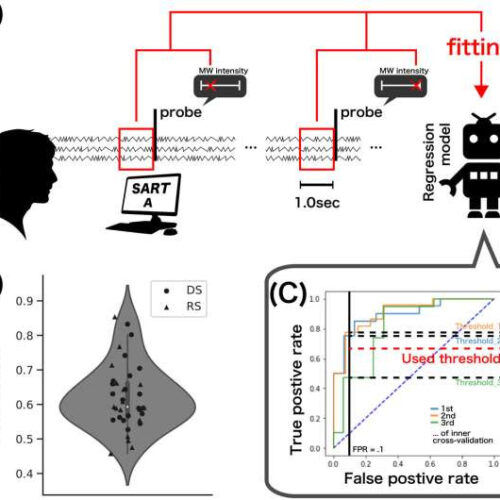 Novel neurofeedback technique enhances awareness of mind-wandering