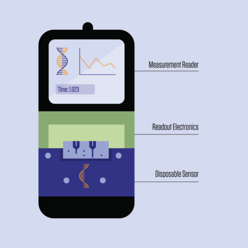 New DNA biosensor could unlock powerful, low-cost clinical diagnostics