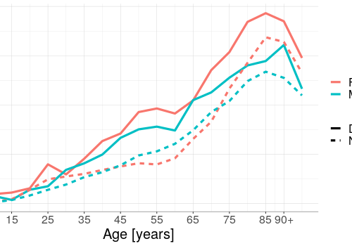 Diabetes mellitus: Women are at higher risk of venous thromboembolism than men