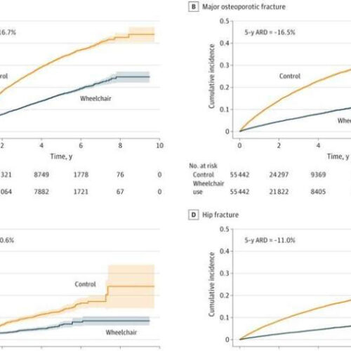 Using a wheelchair offers a substantially reduced risk of fractures for the frail and elderly