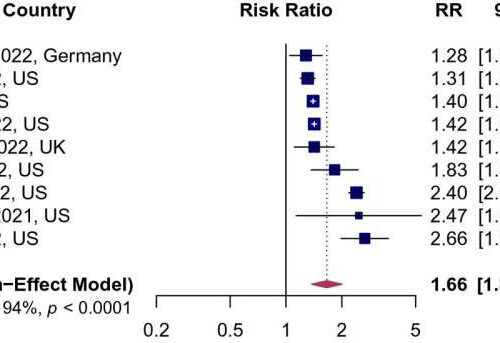 COVID-19 survivors may have higher risk of developing diabetes