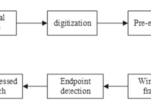 Using deep learning to detect depression from speech