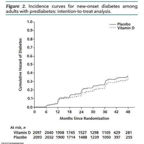 Taking vitamin D supplements could drag 100MILLION Americans and Brits back from the brink of diabetes, study suggests