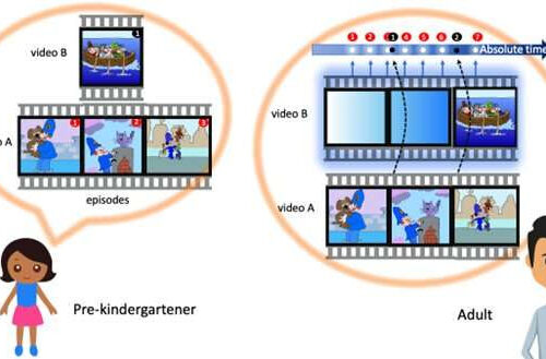 ‘Time is not what it used to be’: Children and adults shown to experience time differently