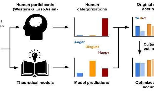 Even the best models for reading facial expressions may be partly subjective