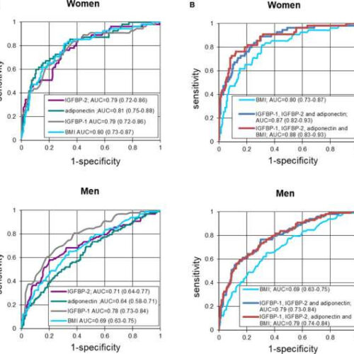 Women and men shown to have different risk factors for type 2 diabetes