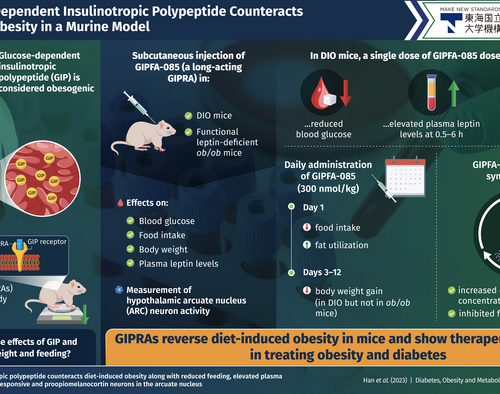 Glucose-dependent insulinotropic polypeptide prevents diet-induced obesity in mice