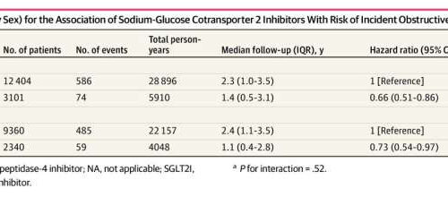 Research shows the newest glucose-lowering drug could reduce the risks of renal and respiratory diseases