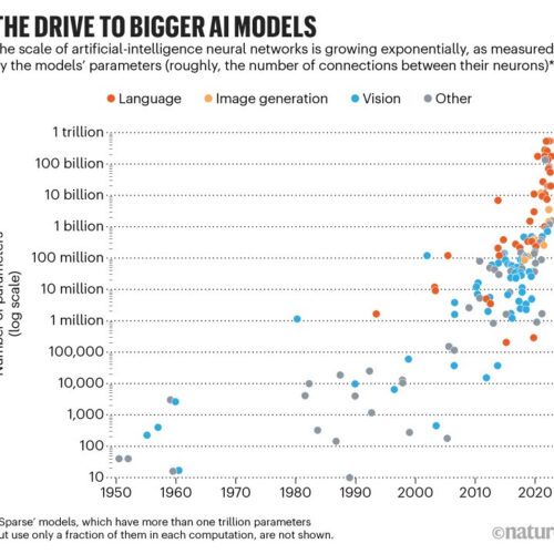 Powerful AI models, and more — this week’s best science graphics –