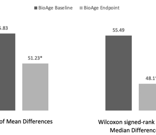 Diet/lifestyle program reverses biological age: a female case series