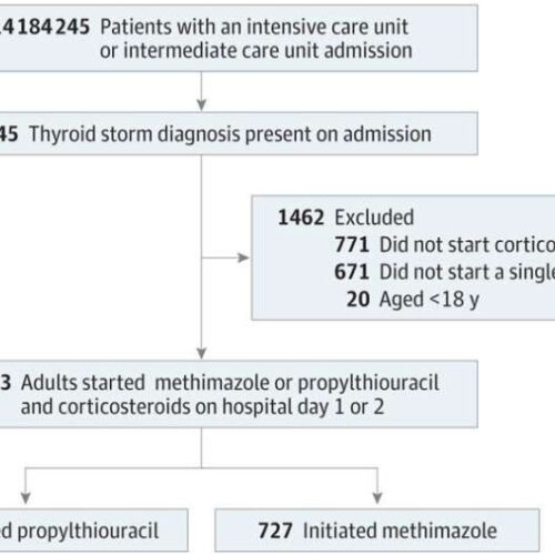 Study: No significant differences in mortality, adverse events in patients taking thyroid medications