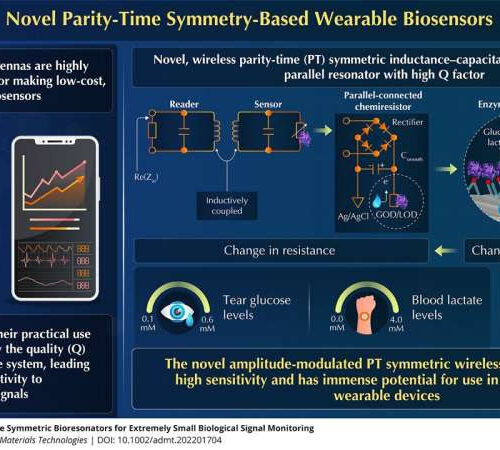 New wearable biosensor can detect extremely small changes in tear glucose and blood lactate levels