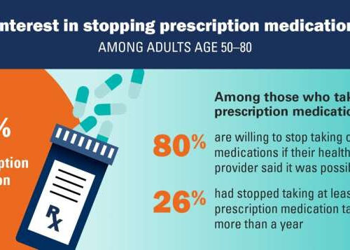 As ‘deprescribing’ medicines for older adults catches on, poll shows need for patient-provider dialogue