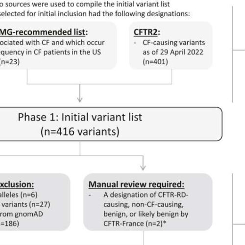 Which CFTR variants should be tested by laboratories? New recommendations