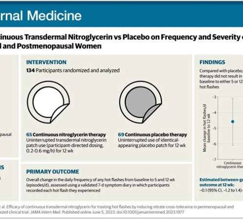 Doctors test chest pain medication to treat hot flashes