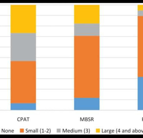 New computerized training approach found to significantly reduce ADHD symptoms in 1 in 3 participants