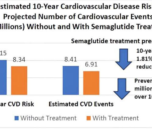 Recent study finds that semaglutide medication may benefit 93 million U.S. adults