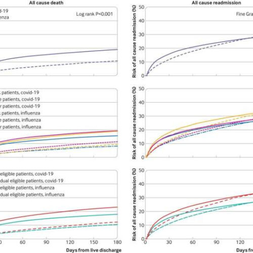 Patients hospitalized with COVID-19 found to face nearly twice the rates of death after discharge as patients with flu