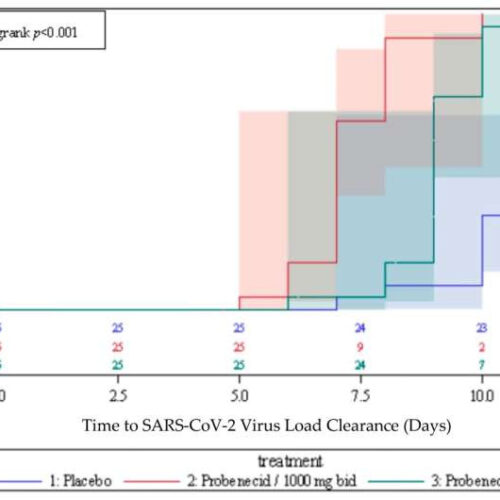 Commonly used gout drug found effective against COVID-19