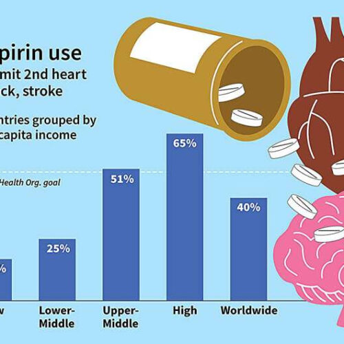 Aspirin can help prevent a second heart attack, but most don’t take it