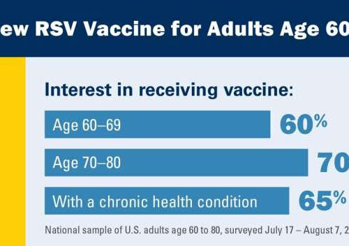 Many older adults want RSV vaccine, poll shows