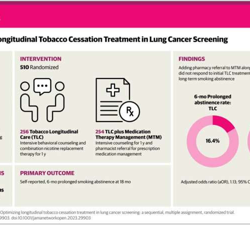 Optimizing tobacco cessation treatment with lung cancer screening