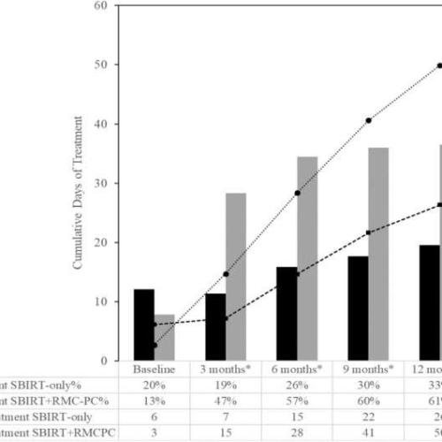 Recovery checkups in primary care settings linked to increased substance use treatment and reduced drug abuse