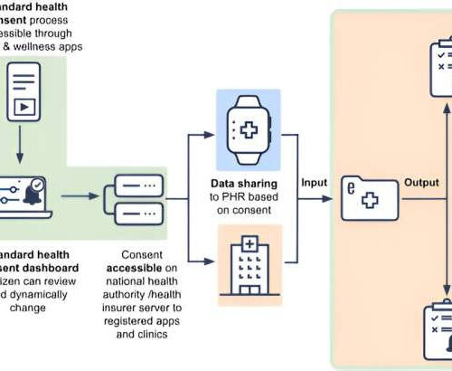 Informed consent to the use of personal health data: A new standardized approach