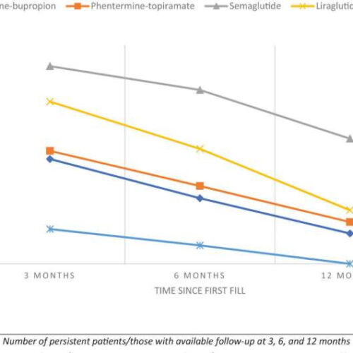 Study identifies factors associated with long-term use of FDA-approved anti-obesity medications