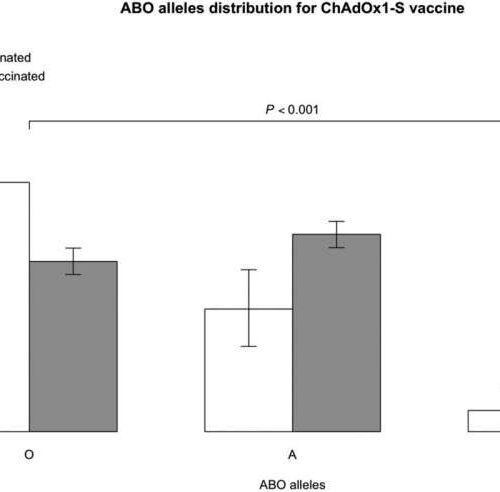 Blood group may predict risk of stroke when receiving COVID-19 Oxford-AstraZeneca vaccine