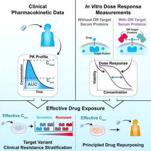 Predicting correct dosage may improve success of drug repurposing